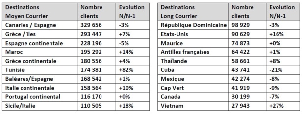 Ventes de voyages : les tour-opérateurs affichent la meilleure croissance depuis 10 ans Ventes de voyages : les tour-opérateurs affichent la meilleure croissance depuis 10 ans
