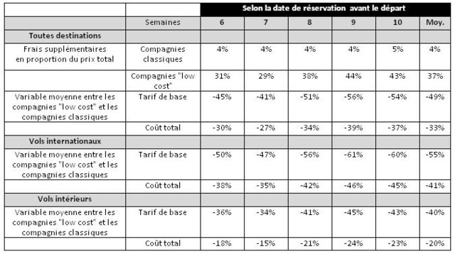 Source: RDC Aviation Report commandité par Kelkoo. Toutes les données tarifaires ont été recueillies entre le 5 novembre et le 10 décembre 2010