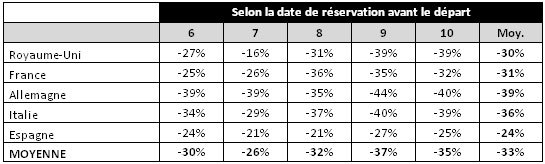 Source: RDC Aviation Report commandité par Kelkoo. Toutes les données tarifaires ont été recueillies entre le 5 novembre et le 10 décembre 2010