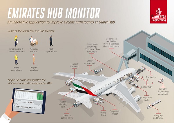 Emirates se dote d'un outil pour réduire les délais de rotation - Crédit photo : Emirates