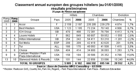 Accor : leader de l’hôtellerie européenne Accor : leader de l’hôtellerie européenne