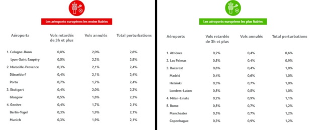 Le classement de la ponctualité des aéroports selon Flightright - Crédit photo : Flightright