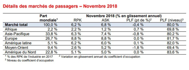 Les chiffres de novembre 2018 de IATA - DR Les chiffres de novembre 2018 de IATA - DR