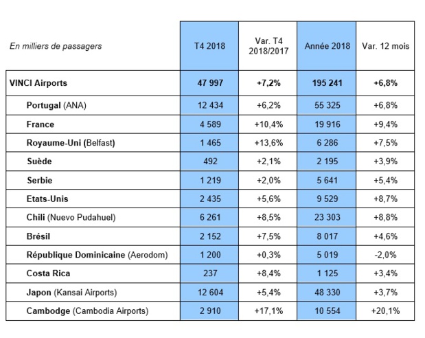 Les chiffres des aéroports gérés par Vinci en 2018 - Crédit photo : Vinci