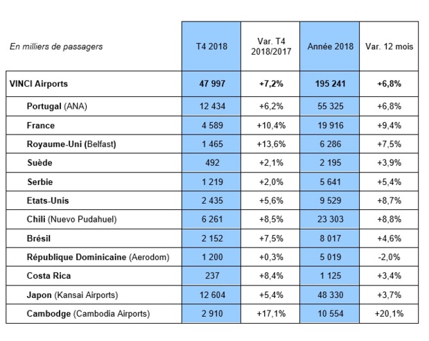 Les chiffres des aéroports gérés par Vinci en 2018 - Crédit photo : Vinci Les chiffres des aéroports gérés par Vinci en 2018 - Crédit photo : Vinci