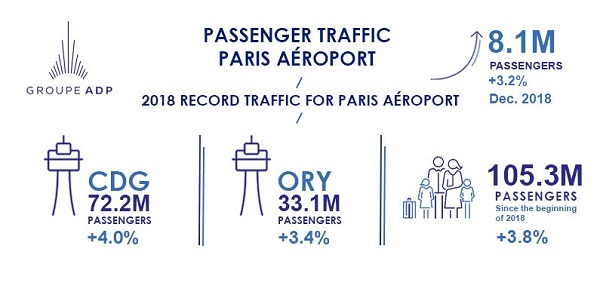 Groupe ADP : Paris Aéroport dépasse la barre des 105 millions de passagers en 2018 - Crédit photo : ADP