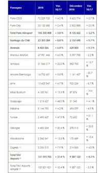 Les chiffres du groupe ADP pour l'année 2018 - Crédit photo : ADP