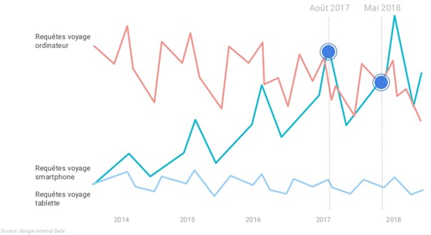 Requêtes voyage par support (source : Google) - DR