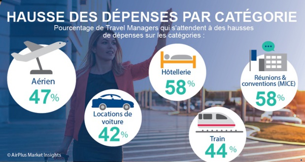 Business travel : les travel managers optimistes pour 2019