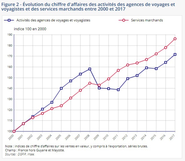 Agences, voyagistes : les marges se redressent depuis 2013...