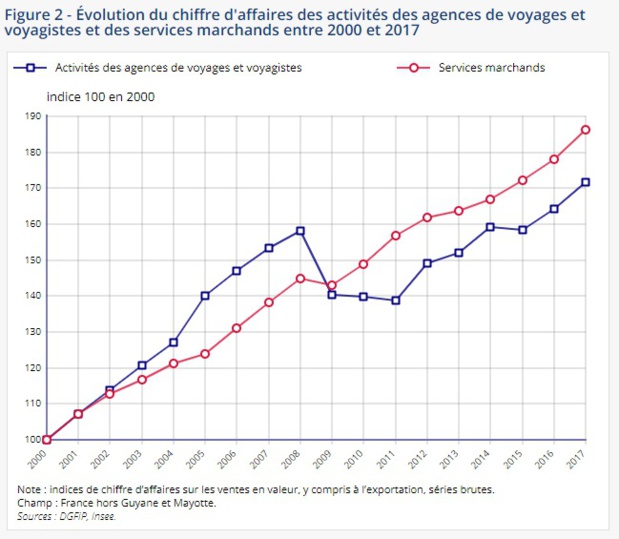 Agences, voyagistes : les marges se redressent depuis 2013... Agences, voyagistes : les marges se redressent depuis 2013...