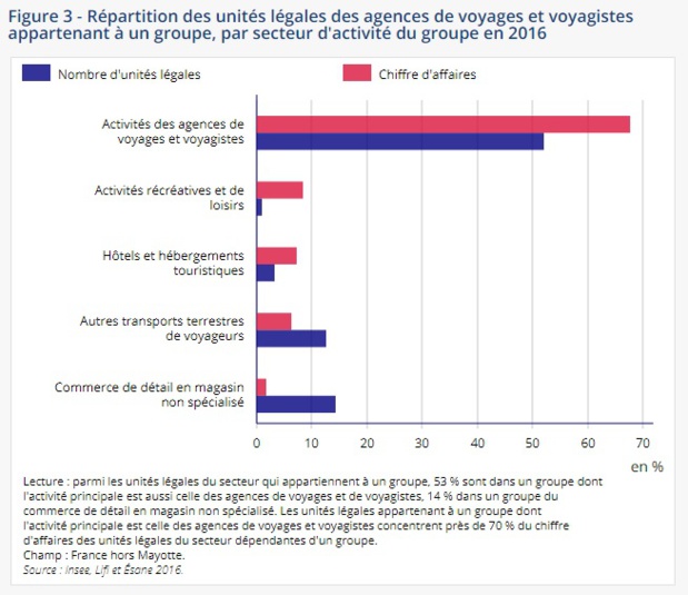 Agences, voyagistes : les marges se redressent depuis 2013...