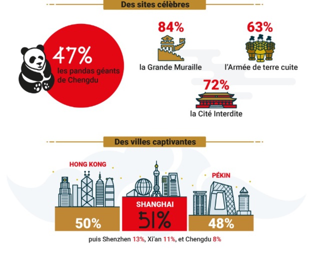 Infographie tirée du sondage d'Air China - Crédit photo : Air China