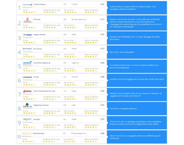 Classement eDreams des meilleures compagnies selon les avis - Crédit photo : eDreams