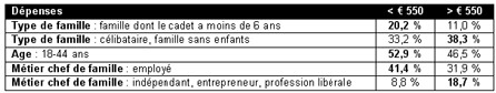 Les petits budgets vacanciers : un marché non négligeable