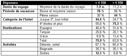 Les petits budgets vacanciers : un marché non négligeable