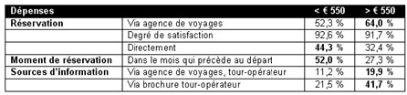 Les petits budgets vacanciers : un marché non négligeable