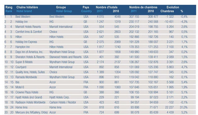 Hôtellerie mondiale : les groupes chinois montent en puissance