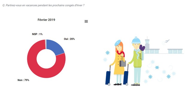 Un vacancier sur trois se rendra aux sports d’hiver (29%), dont 75% dans le massif des Alpes, pour skier - DR : Baromètre Mondial Assistance/OpinionWay