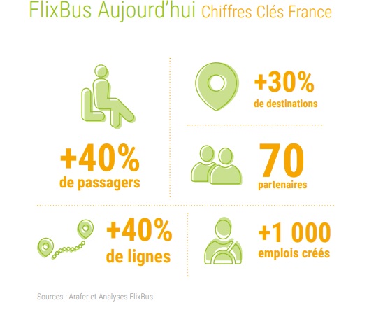 Flixbus dote sa flotte française de divertissement à bord avec Amazon Prime