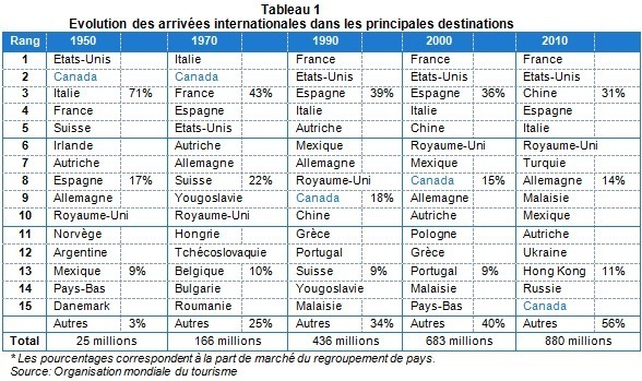 Flux touristiques : classement mondial des destinations et des marchés émetteurs Flux touristiques : classement mondial des destinations et des marchés émetteurs