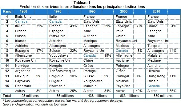 Flux touristiques : classement mondial des destinations et des marchés émetteurs