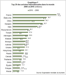 Flux touristiques : classement mondial des destinations et des marchés émetteurs