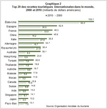 Flux touristiques : classement mondial des destinations et des marchés émetteurs