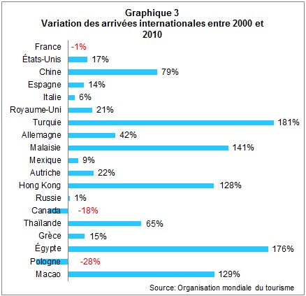 Flux touristiques : classement mondial des destinations et des marchés émetteurs Flux touristiques : classement mondial des destinations et des marchés émetteurs