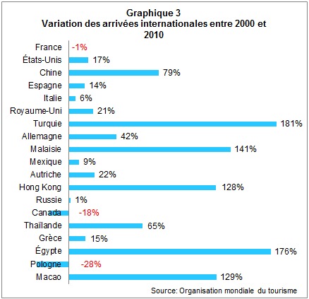 Flux touristiques : classement mondial des destinations et des marchés émetteurs