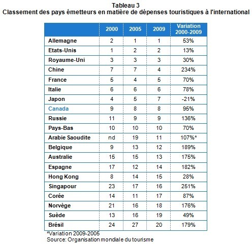 Flux touristiques : classement mondial des destinations et des marchés émetteurs