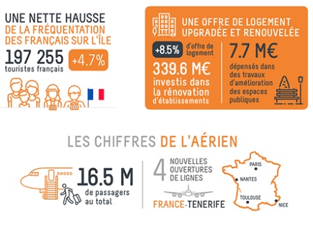 Les chiffres du tourisme à Tenerife - DR Les chiffres du tourisme à Tenerife - DR