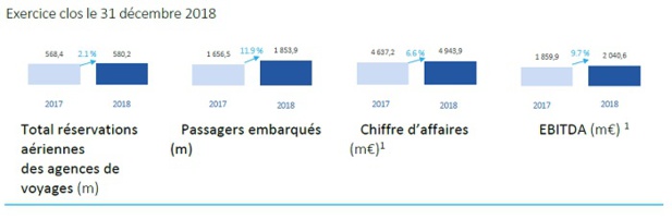 Amadeus : les réservations aériennes en agences en hausse de 2,1% en 2018 Amadeus : les réservations aériennes en agences en hausse de 2,1% en 2018