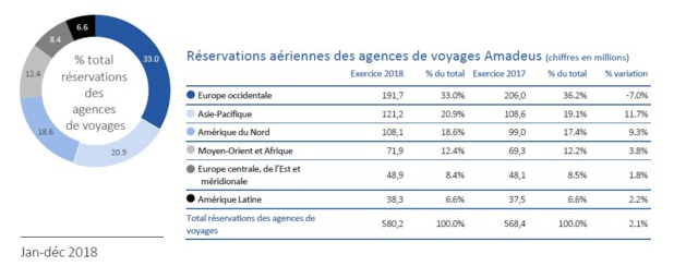 Amadeus : les réservations aériennes en agences en hausse de 2,1% en 2018 Amadeus : les réservations aériennes en agences en hausse de 2,1% en 2018