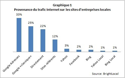 Entreprises : comment tirer parti de la géolocalisation grâce à Google Adresses Entreprises : comment tirer parti de la géolocalisation grâce à Google Adresses