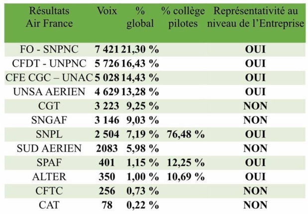 Tableau publié par l'UNSA sur sa page facebook - DR