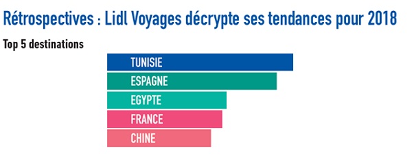 Lidl Voyages a fait voyager plus de 35 000 clients