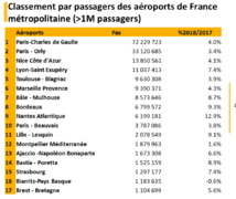 Aéroports français : plus de 200 millions de passagers en 2018
