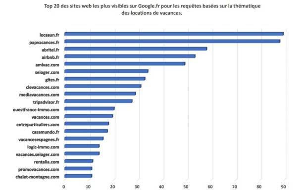 Le classement SEO réalisé par Abondance, le cabinet spécialiste de la question - Crédit photo : Abondance