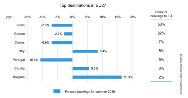 Brexit : les vacanciers britanniques se détournent des destinations européennes Brexit : les vacanciers britanniques se détournent des destinations européennes