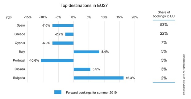 Brexit : les vacanciers britanniques se détournent des destinations européennes