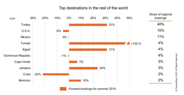 Brexit : les vacanciers britanniques se détournent des destinations européennes Brexit : les vacanciers britanniques se détournent des destinations européennes