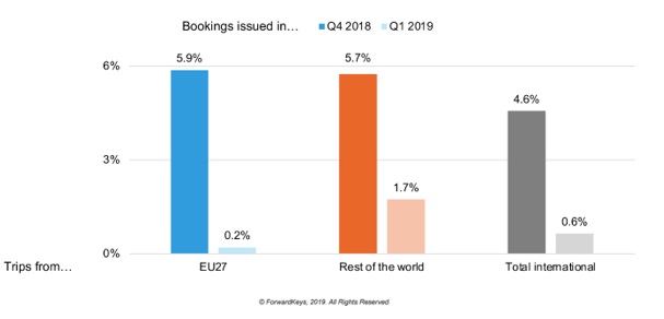 Brexit : les vacanciers britanniques se détournent des destinations européennes