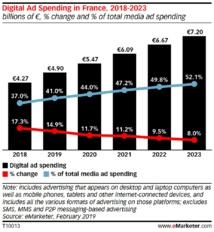 France : quel sera le paysage publicitaire digital en 2019 ? 