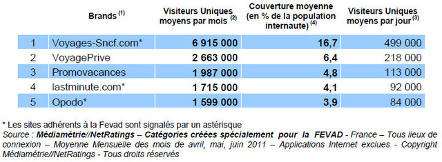 e-tourisme : le chiffre d'affaires en croissance de 16%