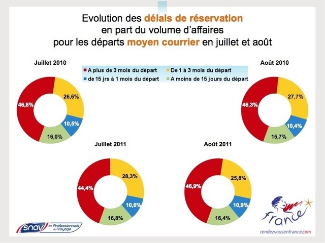 Distribution : le volume d'affaires en baisse de 1,5% cet été