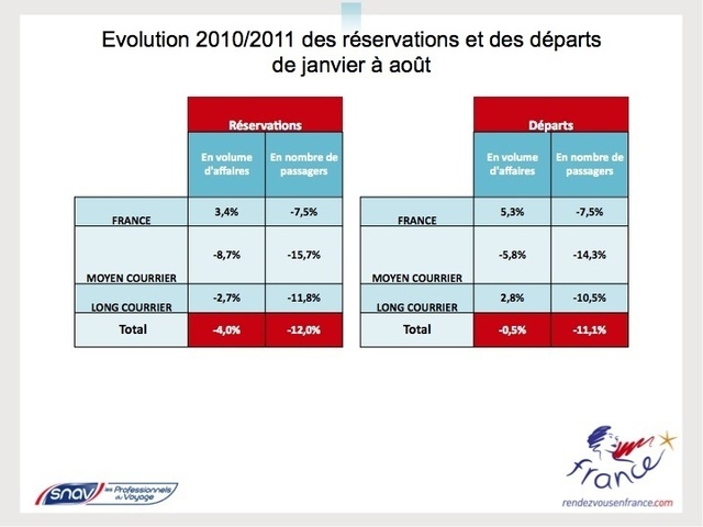 Distribution : le volume d'affaires en baisse de 1,5% cet été