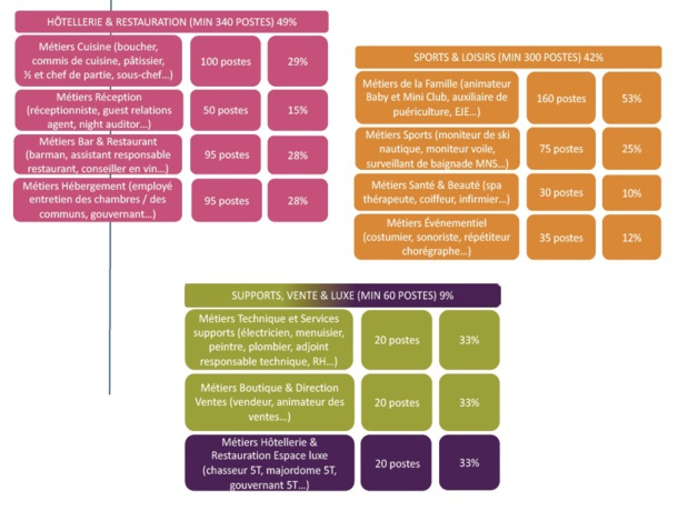 Club Med lance une deuxième campagne de recrutement Club Med lance une deuxième campagne de recrutement