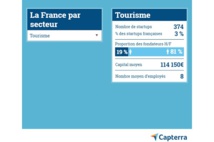 Le nombre moyen d'employés des start-up françaises seraient de 14 en 2019 - Crédit photo : Capterra