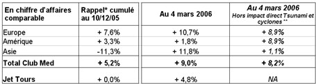 Club Med : réservations et chiffre d'affaires en hausse au 1er trimestre